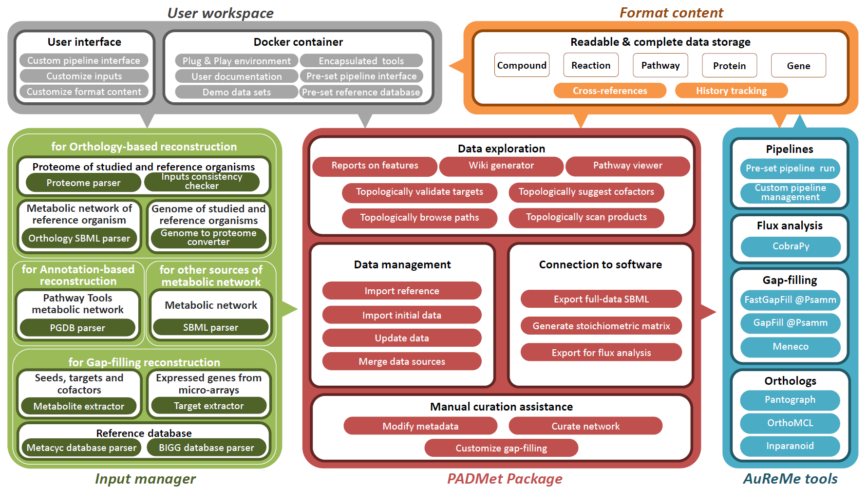 AuReMe functionalities